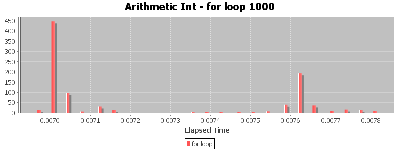 Arithmetic Int - for loop 1000